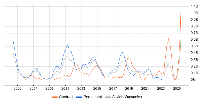 Job vacancy trend for QA Analyst in Reading
