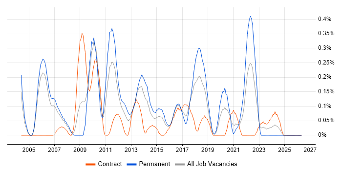 QA Leader job vacancy trend in Reading
