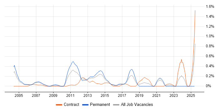 Job vacancy trend for QA Test Analyst in Reading