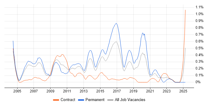 Job vacancy trend for QA Tester in Reading