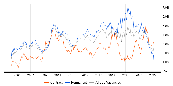 Job vacancy trend for QA in Reading Job vacancy trend for QA in Reading