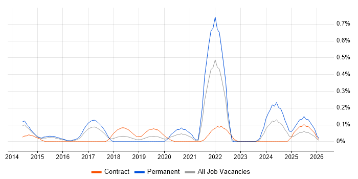 QGIS job vacancy trend in Reading