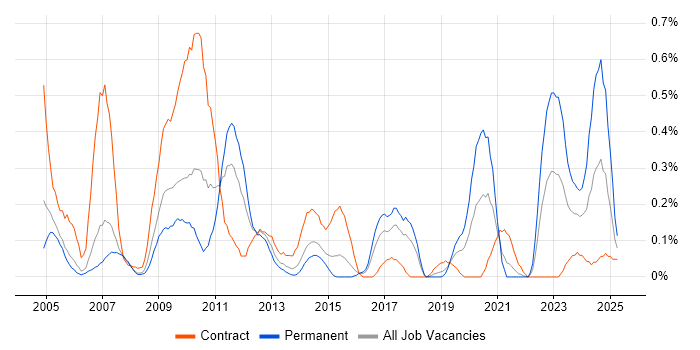 Job vacancy trend for QMS in Reading