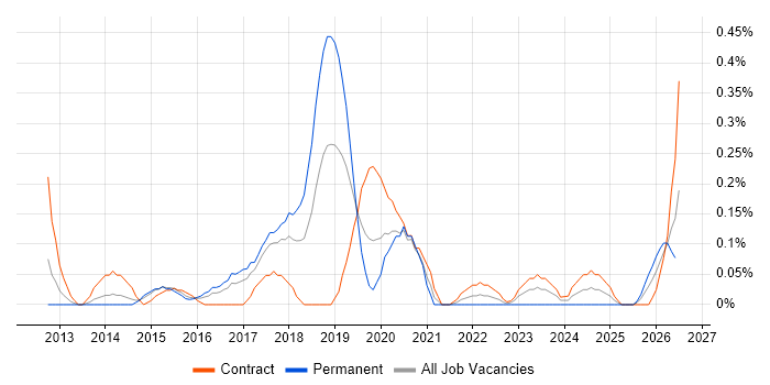 QRadar job vacancy trend in Reading