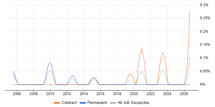 Qualitative Analysis job vacancy trend in Reading