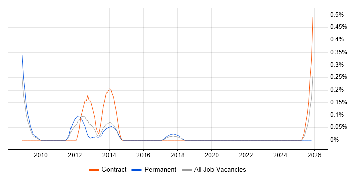 Qualitative Analyst job vacancy trend in Reading