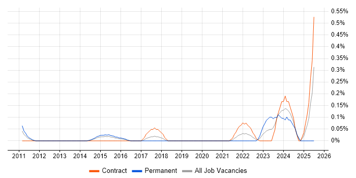 Job vacancy trend for Qualitative Research in Reading