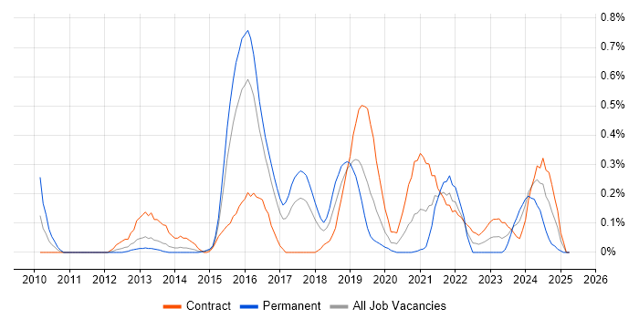 Job vacancy trend for Qualys in Reading Job vacancy trend for Qualys in Reading