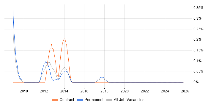 Quantitative Analyst job vacancy trend in Reading