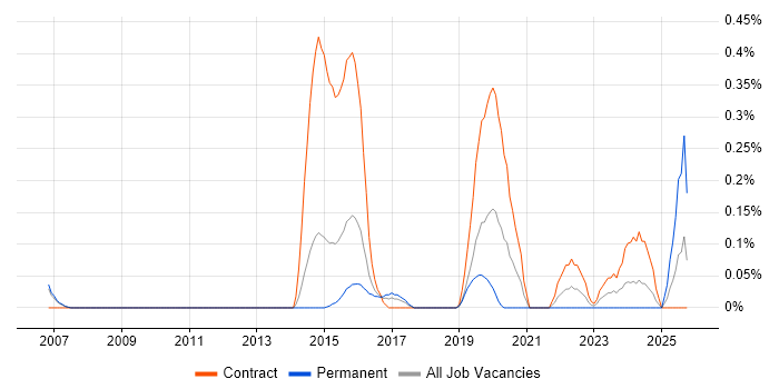 Quantity Surveyor job vacancy trend in Reading