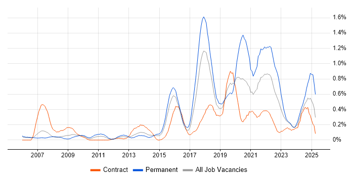 Job vacancy trend for R in Reading Job vacancy trend for R in Reading