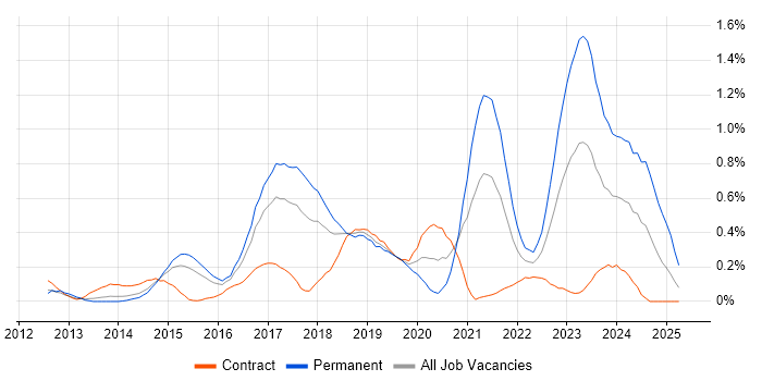 Job vacancy trend for RabbitMQ in Reading Job vacancy trend for RabbitMQ in Reading