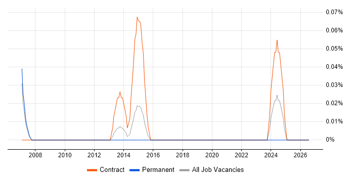RACF job vacancy trend in Reading