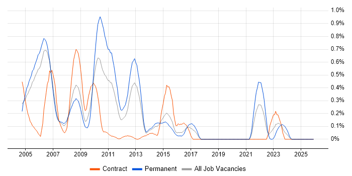 RAD job vacancy trend in Reading