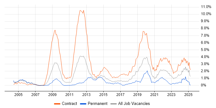 Job vacancy trend for Radio Access Network in Reading Job vacancy trend for Radio Access Network in Reading