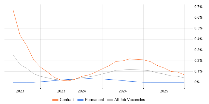 Job vacancy trend for Rakuten in Reading