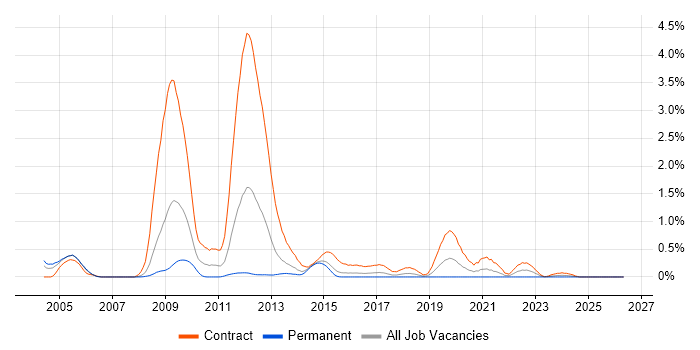 RAN Engineer job vacancy trend in Reading