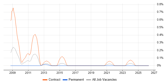 RAN Performance Engineer job vacancy trend in Reading