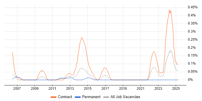 Job vacancy trend for RANAP in Reading