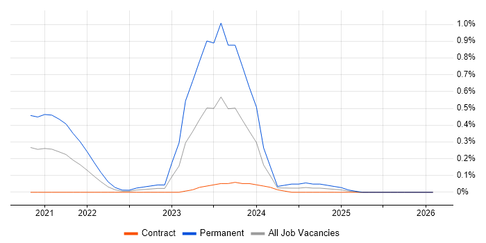 Raspberry Pi job vacancy trend in Reading