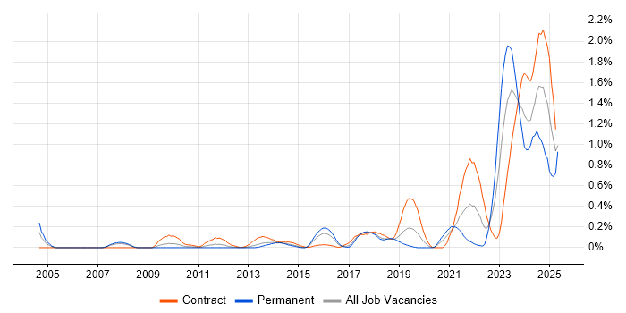 Job vacancy trend for RBAC in Reading