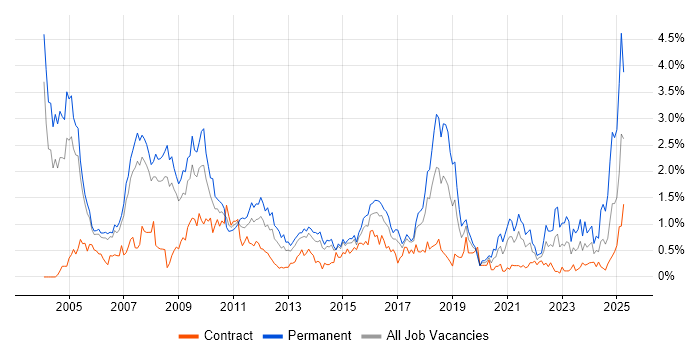 Job vacancy trend for RDBMS in Reading
