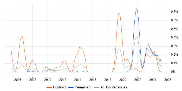 Job vacancy trend for Re-Platforming in Reading Job vacancy trend for Re-Platforming in Reading