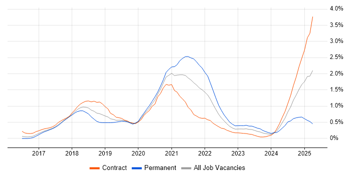 Job vacancy trend for React Developer in Reading