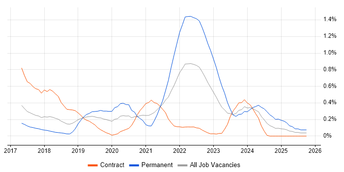 React Native job vacancy trend in Reading