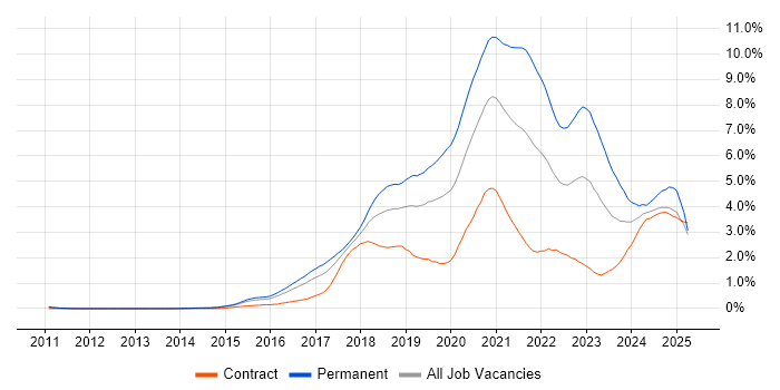 Job vacancy trend for React in Reading