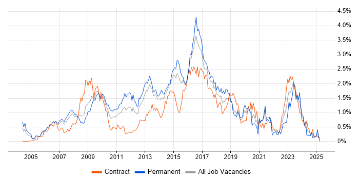 Job vacancy trend for Red Hat Enterprise Linux in Reading Job vacancy trend for Red Hat Enterprise Linux in Reading