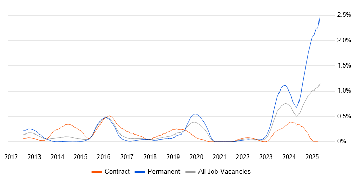 Job vacancy trend for Red Hat Fuse in Reading Job vacancy trend for Red Hat Fuse in Reading