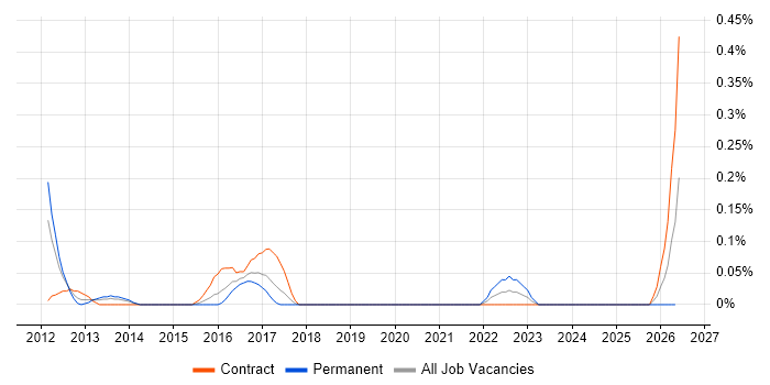 Red Hat Satellite job vacancy trend in Reading