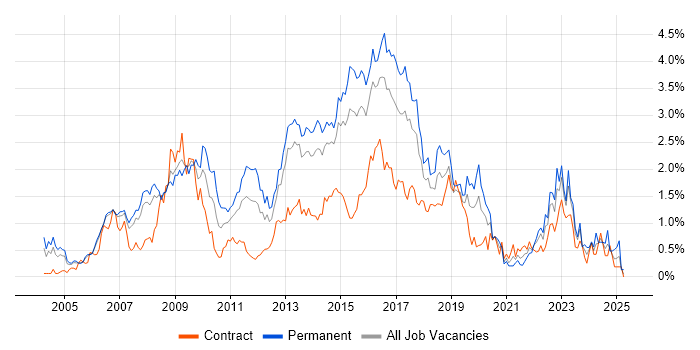 Job vacancy trend for Red Hat in Reading Job vacancy trend for Red Hat in Reading