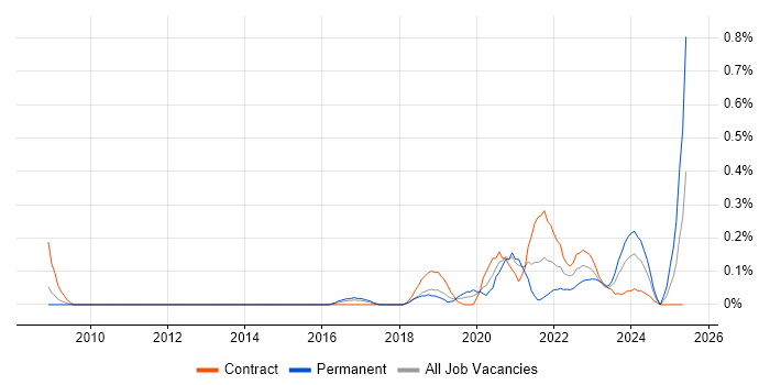 Job vacancy trend for Red Team in Reading