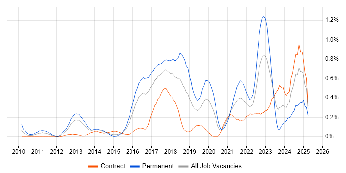 Job vacancy trend for Redis in Reading Job vacancy trend for Redis in Reading