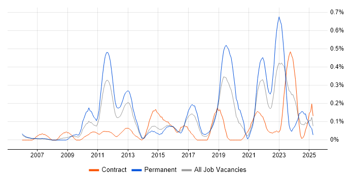 Job vacancy trend for Refactoring in Reading