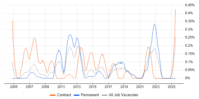 Job vacancy trend for Reference Data in Reading