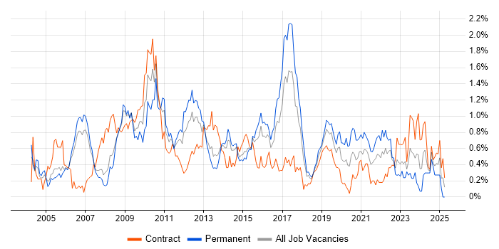 Job vacancy trend for Regression Testing in Reading