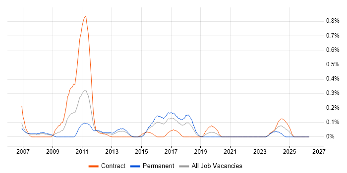 Regular Expression job vacancy trend in Reading