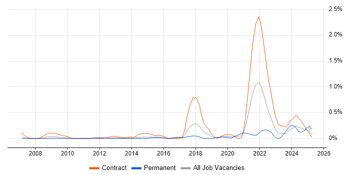 Job vacancy trend for Regulatory Change in Reading Job vacancy trend for Regulatory Change in Reading