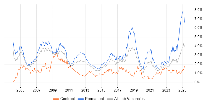 Job vacancy trend for Relational Database in Reading Job vacancy trend for Relational Database in Reading