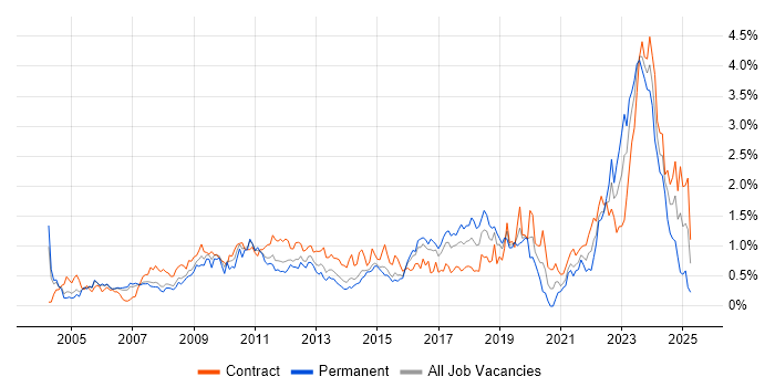 Job vacancy trend for Release Management in Reading