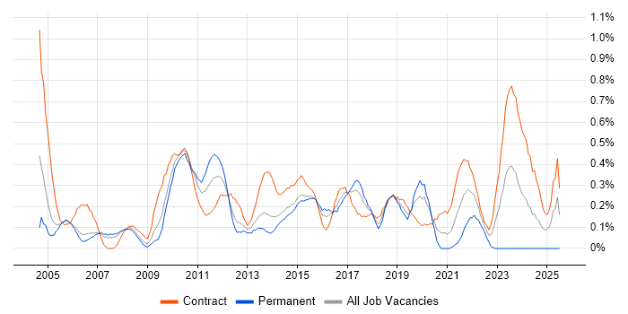 Job vacancy trend for Release Manager in Reading Job vacancy trend for Release Manager in Reading