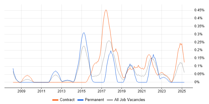 Job vacancy trend for Remediation Plan in Reading