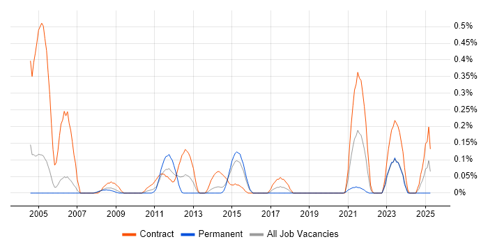 Job vacancy trend for Remedy AR System in Reading