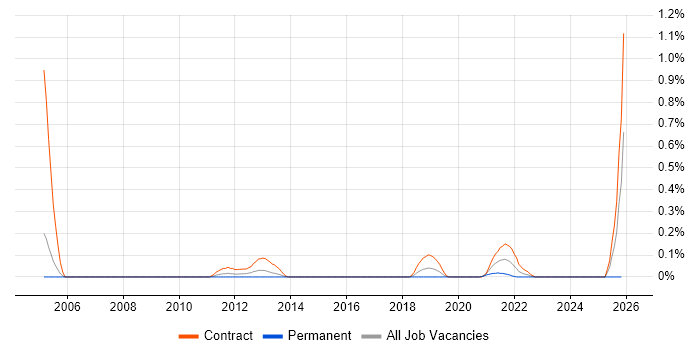 Remedy Architect job vacancy trend in Reading
