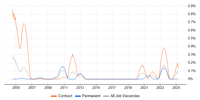 Job vacancy trend for Remedy Developer in Reading