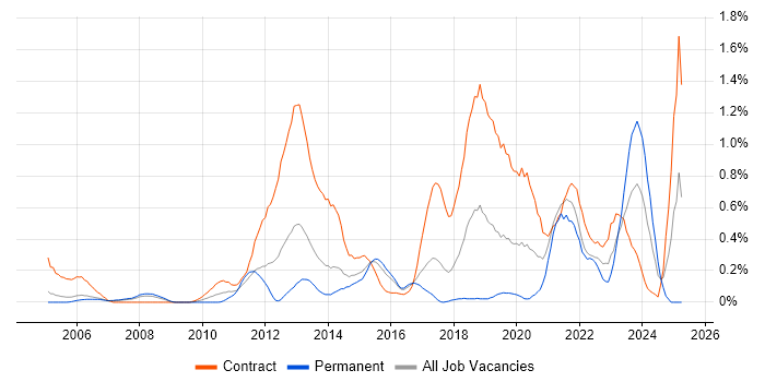 Job vacancy trend for Remedy ITSM in Reading