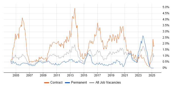 Job vacancy trend for Remedy in Reading Job vacancy trend for Remedy in Reading